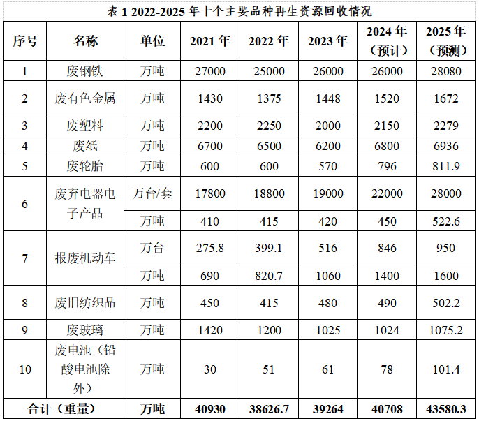 再生資源回收利用行業(yè)“十五五”發(fā)展規(guī)劃思考 再生資源回收利用行業(yè)“十五五”發(fā)展規(guī)劃思考
