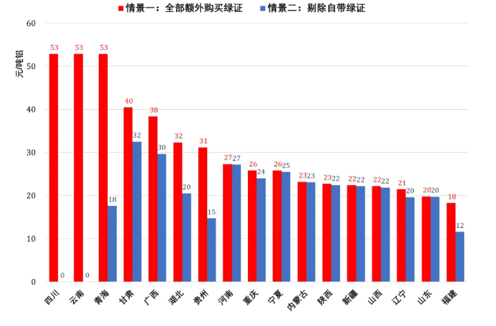 電解鋁綠電消費(fèi)考核目標(biāo)發(fā)布，估算行業(yè)噸鋁綠證成本最低約19元