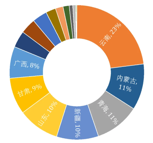 電解鋁綠電消費(fèi)考核目標(biāo)發(fā)布，估算行業(yè)噸鋁綠證成本最低約19元